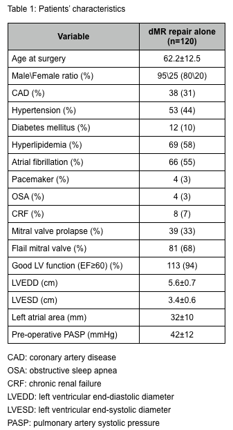 Table 1: Patients’ characteristics